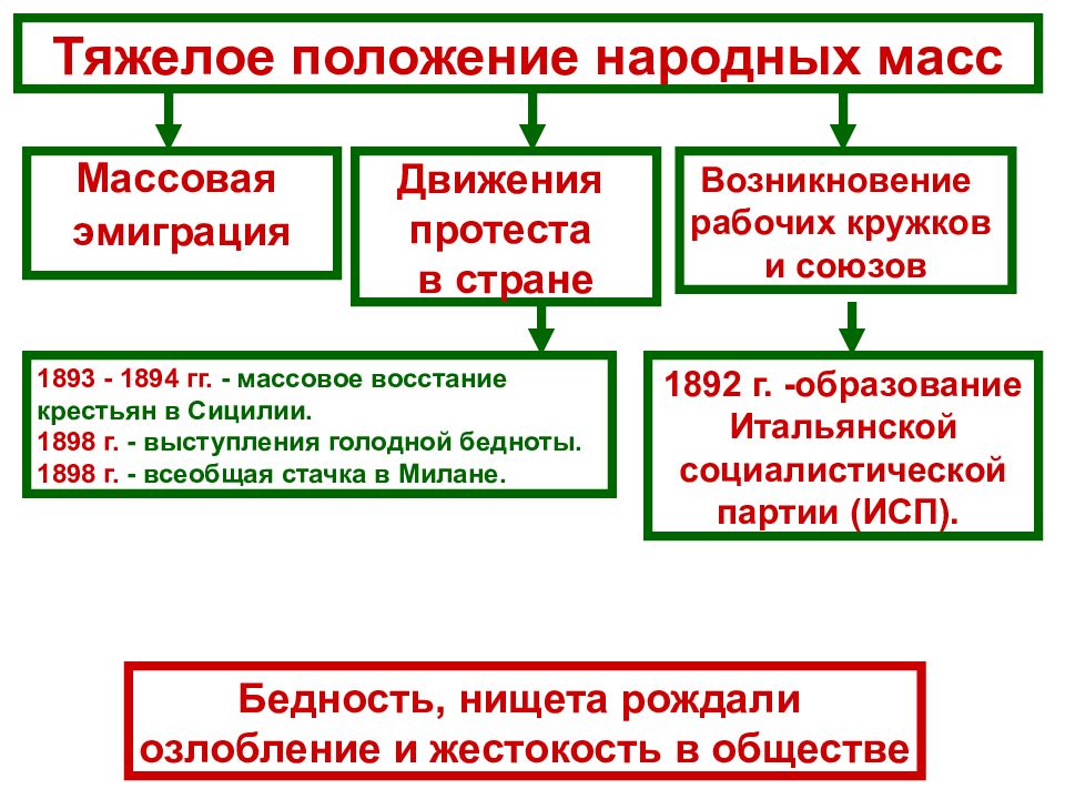 Протестные движения в италии в 19 веке презентация