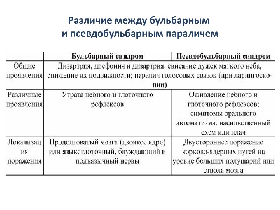 Бульбарный синдром презентация