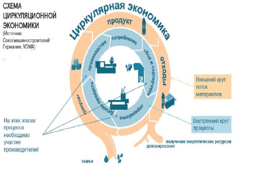 Замкнутый цикл. Цифровая платформа. Схема цифровой платформы. Типы цифровых платформ. Создание Единой цифровой платформы.