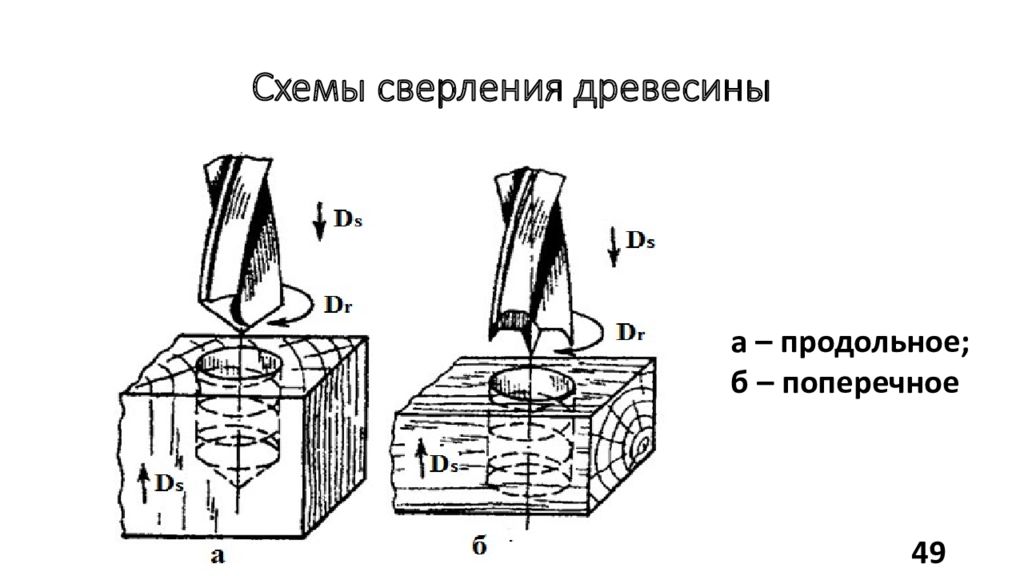 Схема сверления. Схема процесса сверления. Продольное сверление древесины. Схема обработки древесины. Сверление дерева схема.