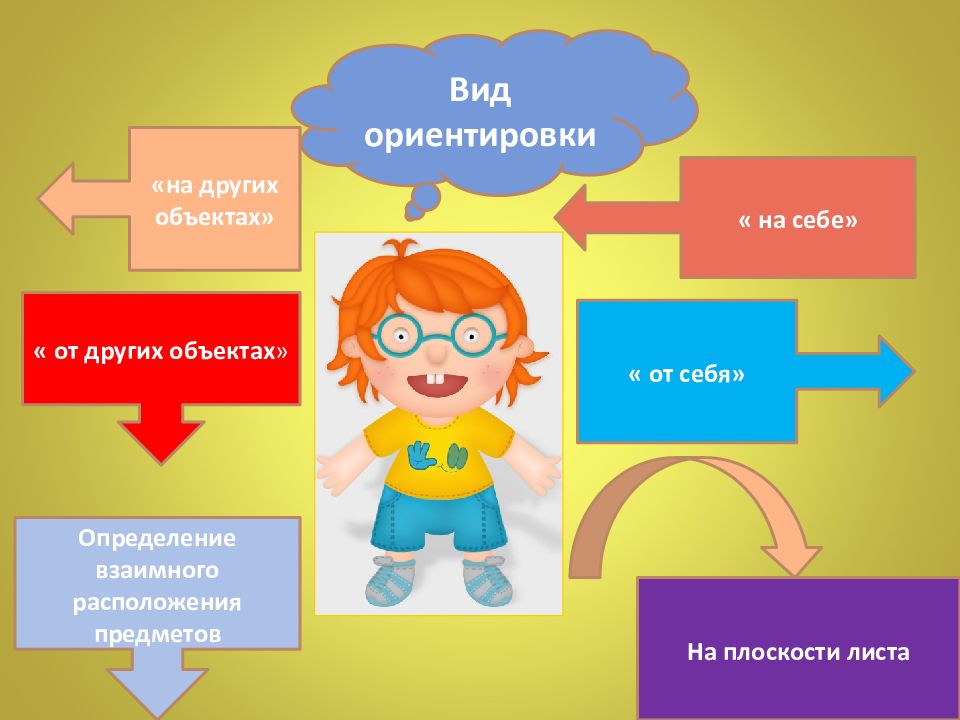 Теле ориентация. Ориентировка в схеме тела. Виды ориентации в пространстве. Ребенок ориентируется в пространстве. Ориентировка в пространстве от себя.