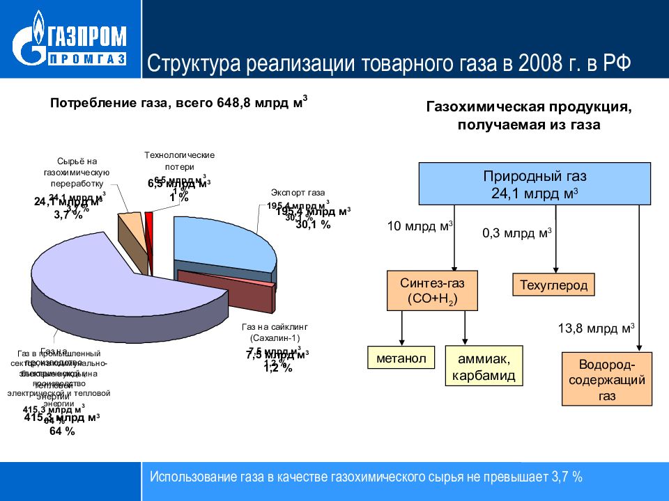 Структурные реализации. Структура потребления природного газа. Структура использования природного газа. Структура использования газа. Продукты газопереработки.