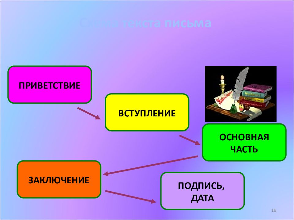 Вступление приветствие. Вступление основная часть заключение. Схема письма вступление, основная часть, заключение.. Урок вступление Приветствие.