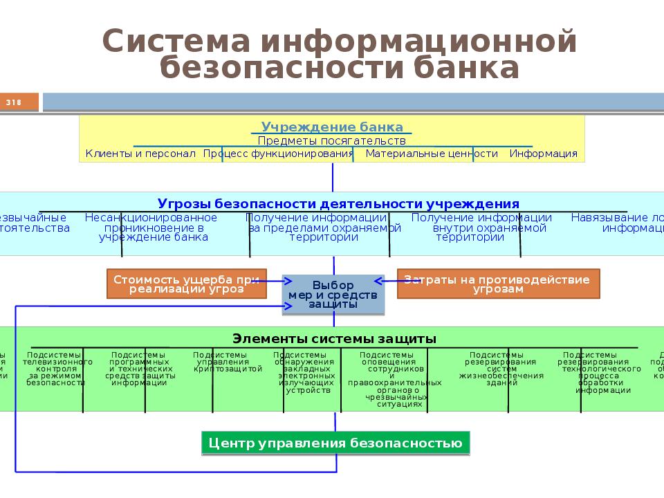 Защита информации банков