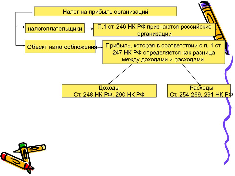 После налогообложения. Налогообложение банков. Налогообложение прибыли банка. Правовое регулирование налогообложения банков. Особенности налогообложения банка.