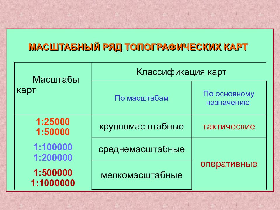 Перечислите ряды. Масштабный ряд топографических карт. Масштабы топографических карт. Основной масштабный ряд топографических карт. Виды масштабов топографических карт.