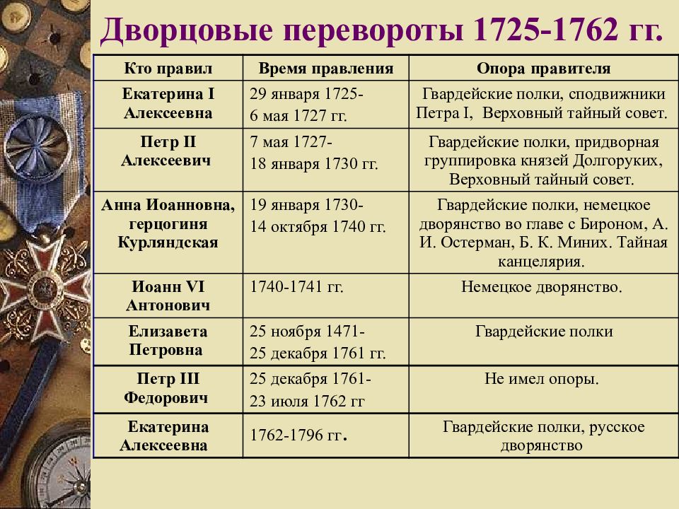 Какое событие правления. Эпоха дворцовых переворотов от Петра Екатерина 1. Дворцовый переворот 1725. Таблица дворцовые перевороты после смерти Петра.