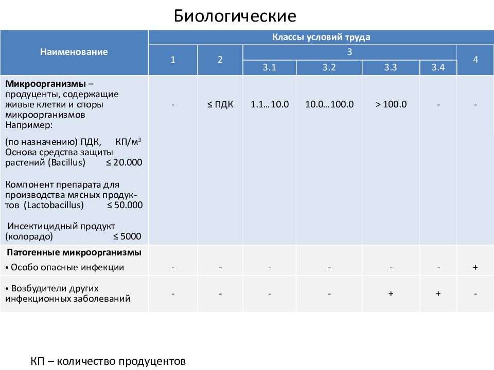 Наименование труда. Биологический класс условий труда. Биологический класс условий труда 3.2. Патогенные микроорганизмы 3 группы класс условий труда. Особые условия труда код инфекции 2260000а.