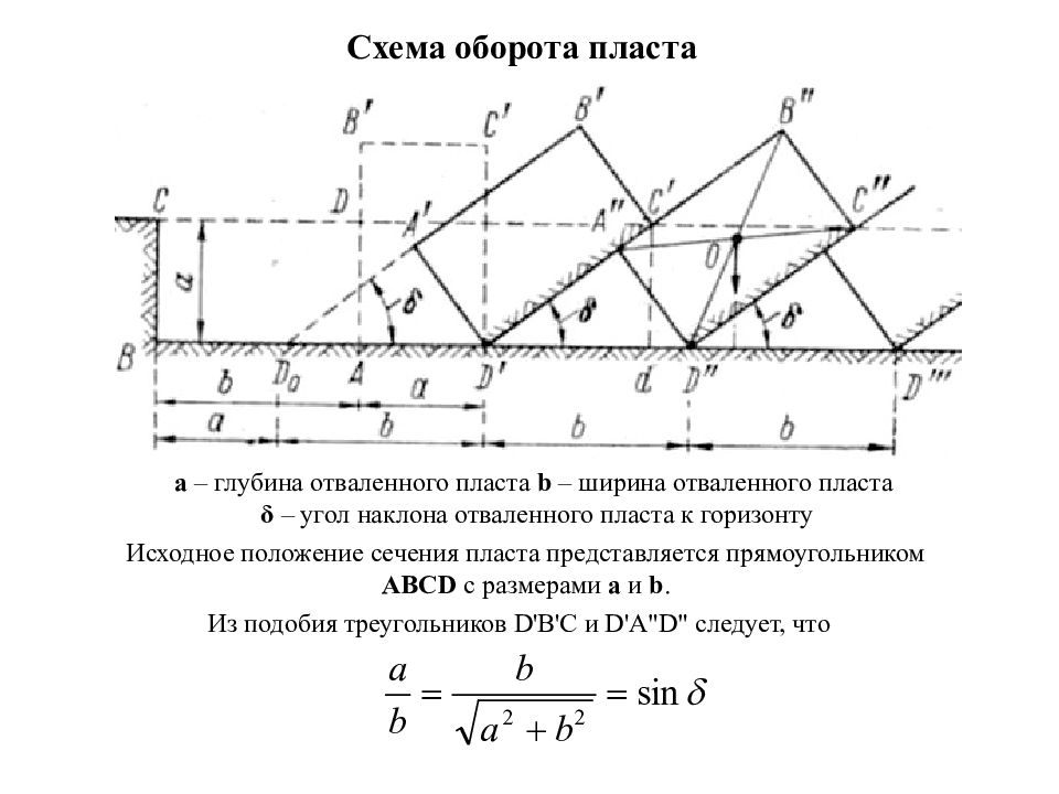 Схема оборота. Схема процесса оборота пласта плугом. Схема оборота пласта при вспашке. Угол оборота пласта. Обороты в схемах.