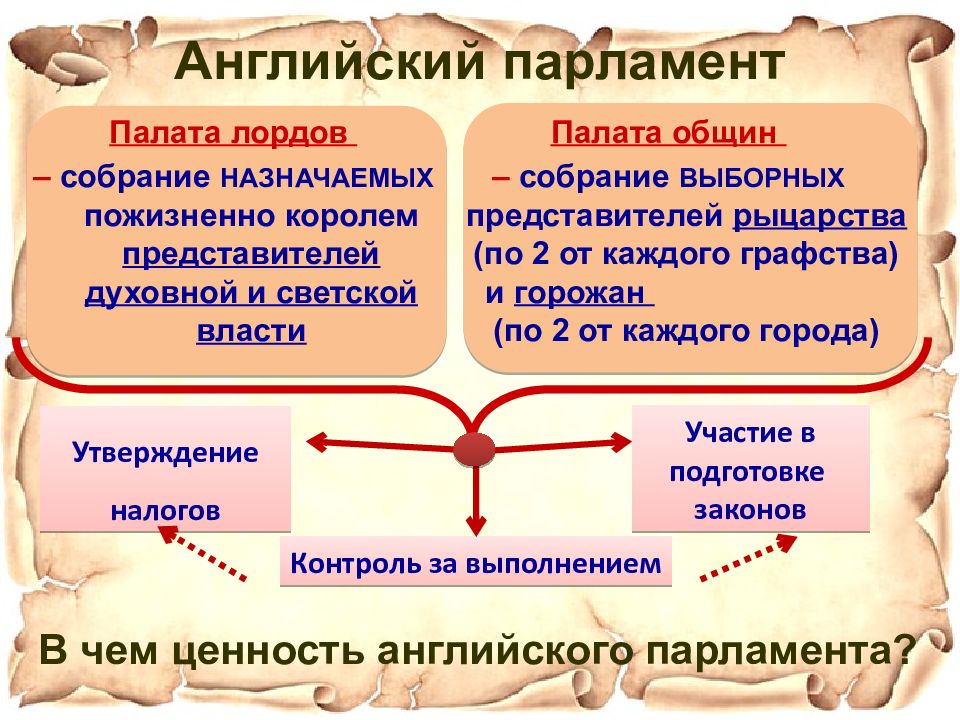 Англичане считают. Что англичане считают началом своих свобод. Возникновение английского парламента. Функции английского парламента. Таблица по истории 6 класс что англичане считают началом своих свобод.