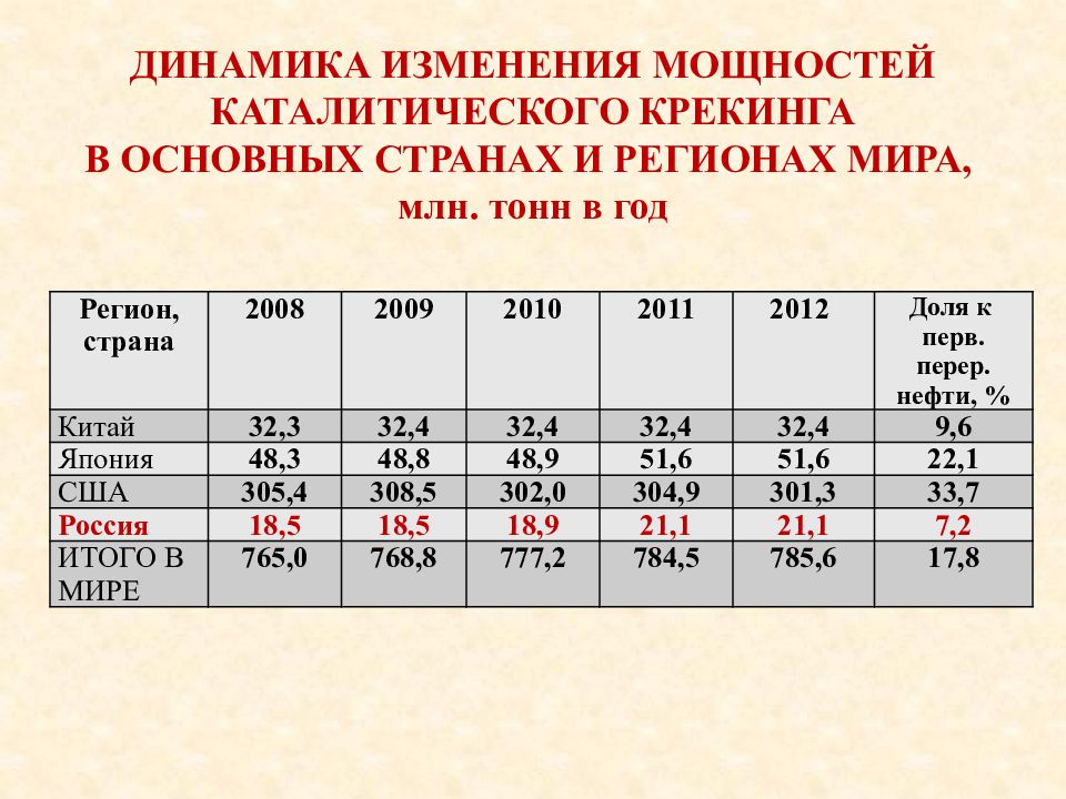 Презентация каталитический крекинг