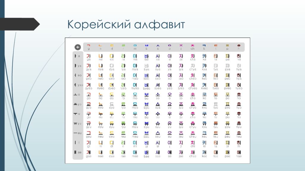 Корейский язык с нуля. Южно корейский алфавит. Корейский алфавит таблица. Корейский алфавит хангыль таблица. Корейский алфавит хангыль с русским переводом.
