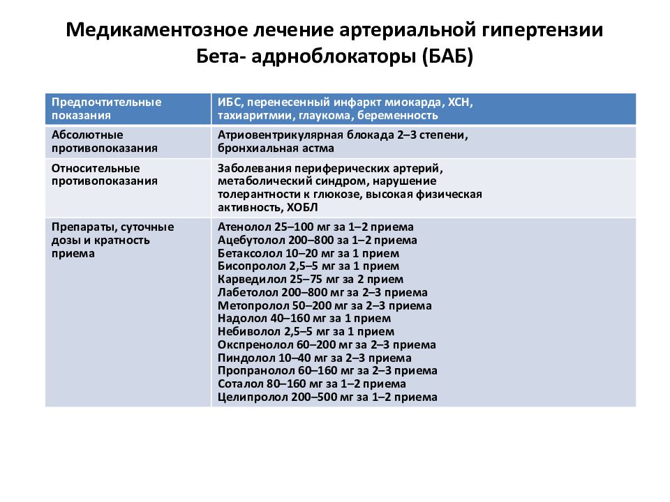 Схемы лечения гб разными препаратами