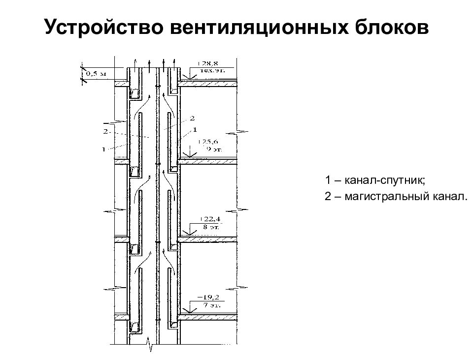 Вентблоки на плане этажа