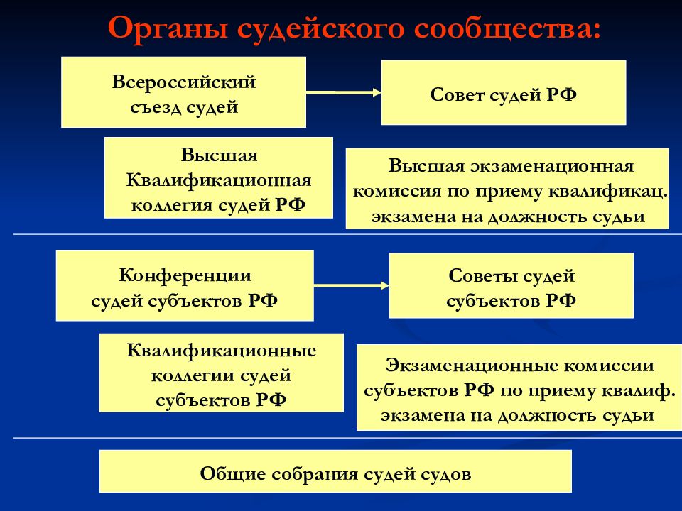 Органы порядка. Структура органов судейского сообщества. Органы судейского сообщества схема. Полномочия и порядок формирования органов судейского сообщества. Органы судейского сообщества РФ порядок формирования.