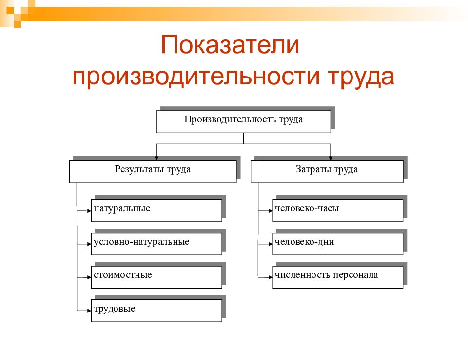 Какой из перечисленных показателей характеризует. Показатели уровня производительности труда. Показатели характеризующие производительность труда. Показателем производительности труда не является. Уровень производительности труда характеризуют показатели.