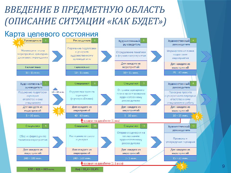 Карта текущего состояния процесса бережливые технологии