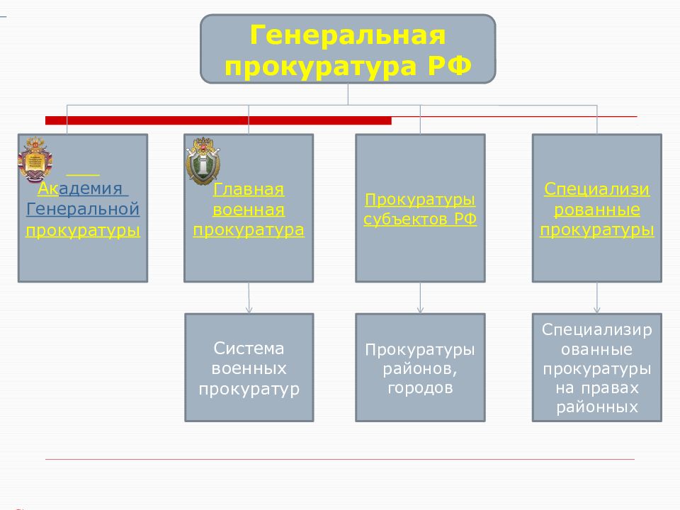 Система прокуратуры. Система Генеральной прокуратуры РФ. В систему прокуратуры Российской Федерации входят. Структура Генеральной прокуратуры. Схема прокуратуры РФ.