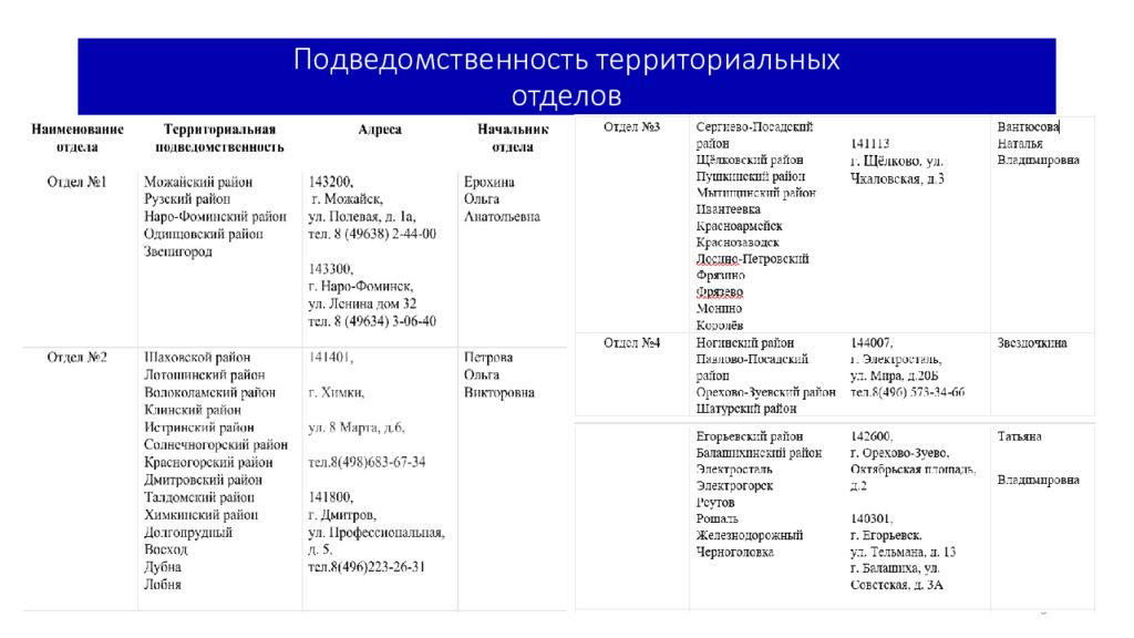 Территориальное отделение рф. Территориальные отделения имеет.