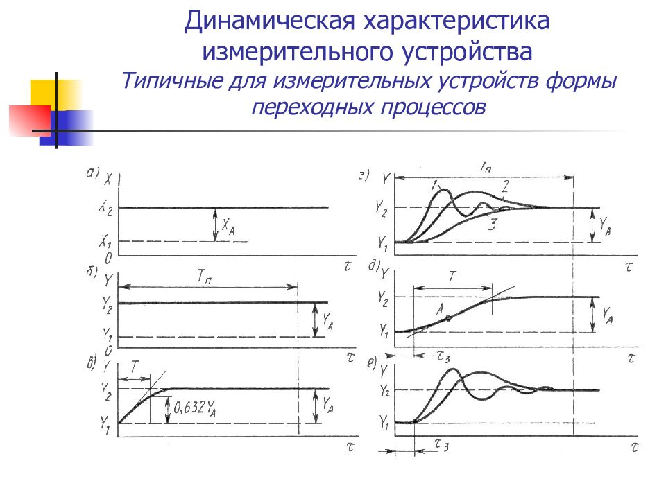 Динамические характеристики. Динамический характер. Переходная характеристика измерительного устройства. Динамические характеристики переходного процесса.