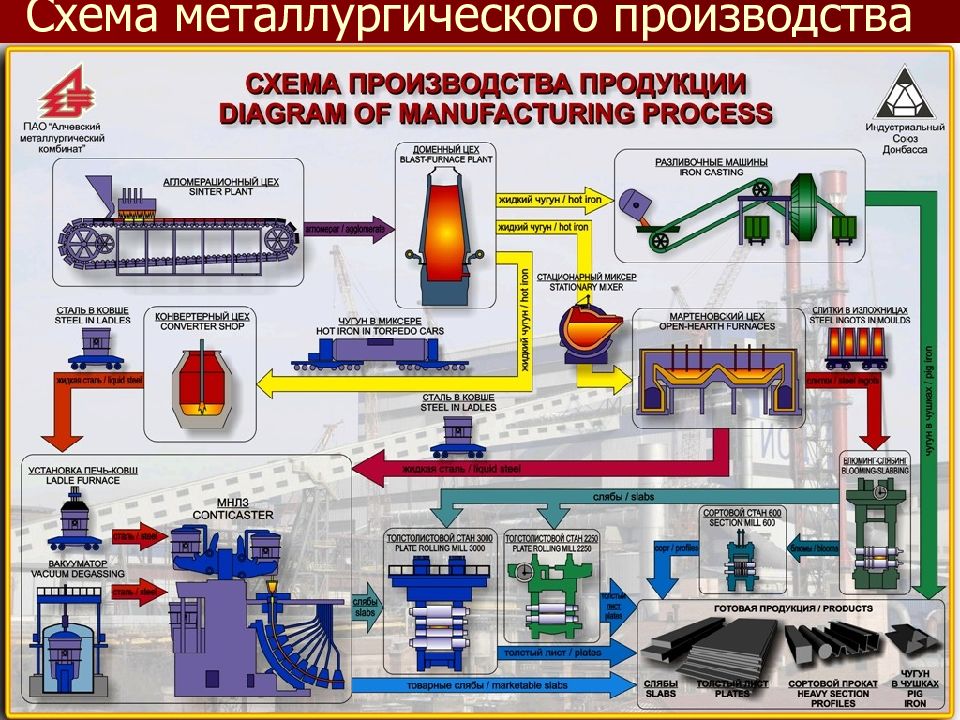 Схема современного металлургического производства