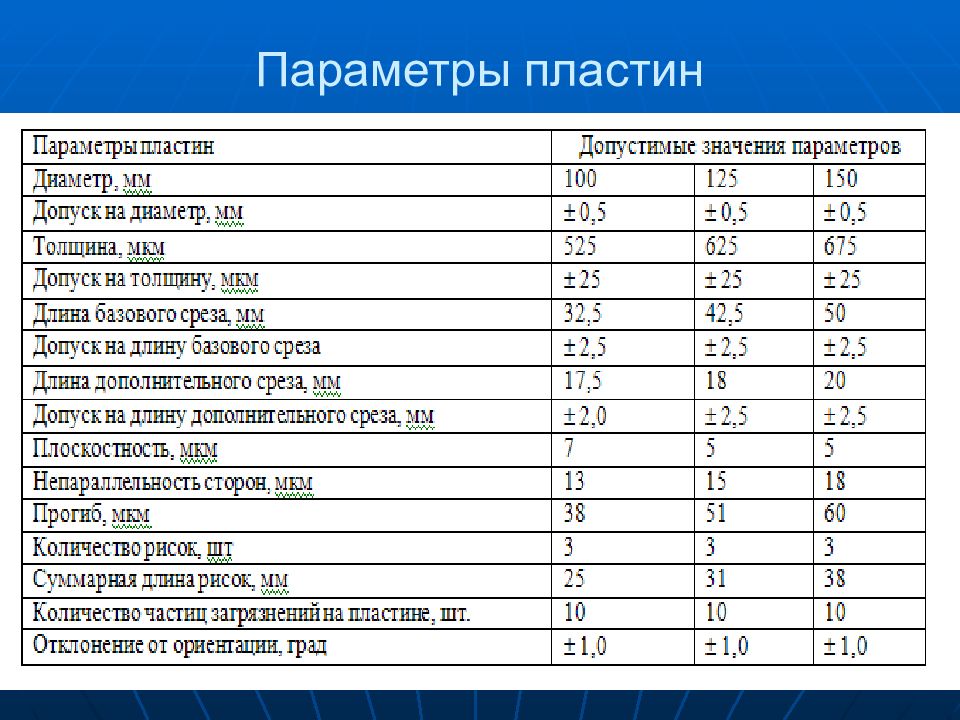Параметры пластин