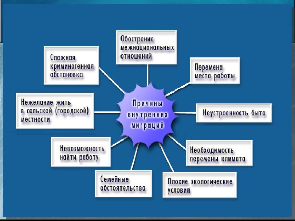 Презентация на тему современные международные миграции населения