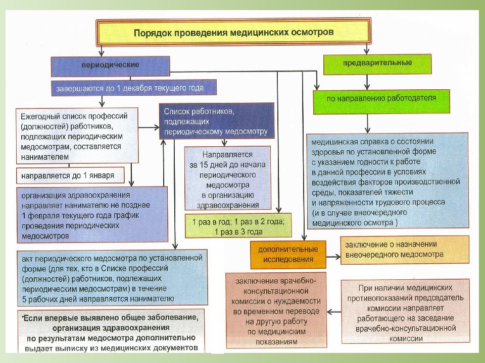 Медицинская организация составляет календарный план проведения периодического осмотра не позднее