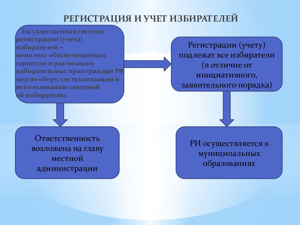 Презентация регистрация и учет документов