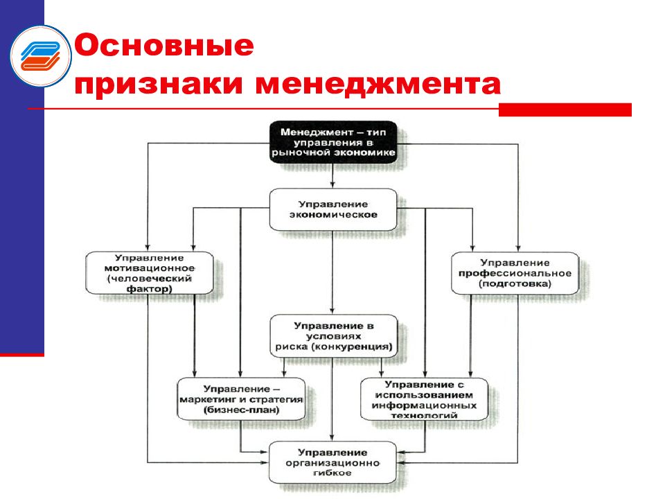 Управленческие признаки. Признаки менеджмента. Основные признаки менеджмента. Признаки менеджмента как типа управления. Важнейшие признаки управленческого.