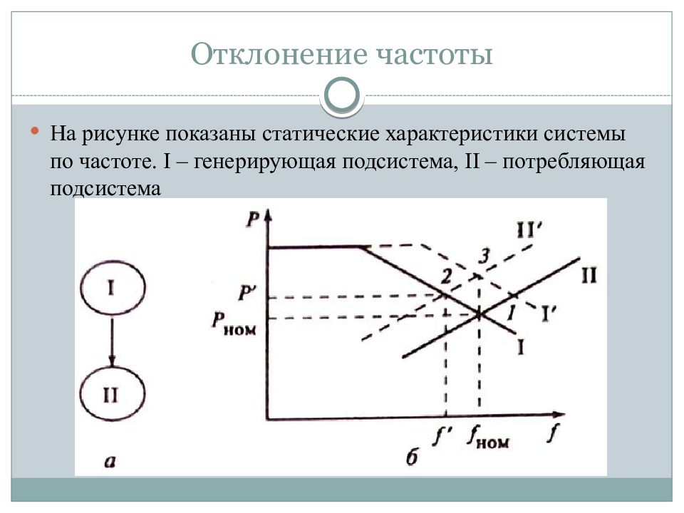 Отклонение частоты