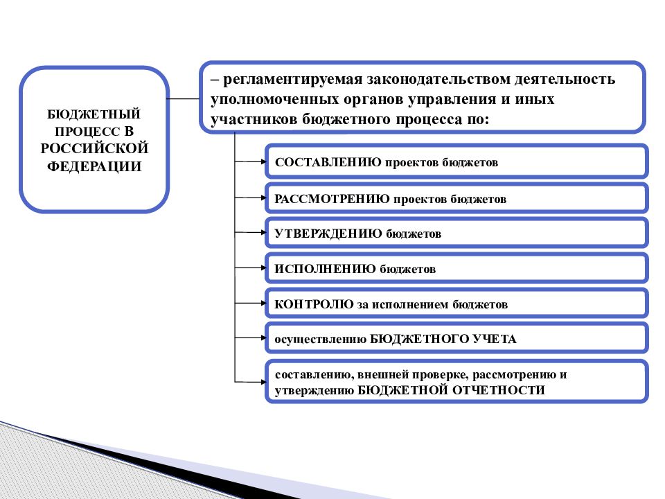 Регламентируют бюджетный процесс нормы. Бюджетный процесс-регламентируемая законодательством. Бюджетные формы в управлении проектами. Бюджетный процесс и информационная. Утвержденный бюджет.