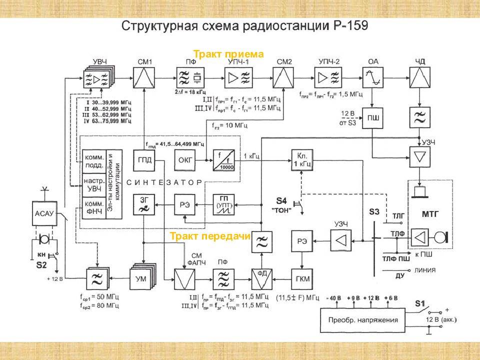 Структурная схема радио