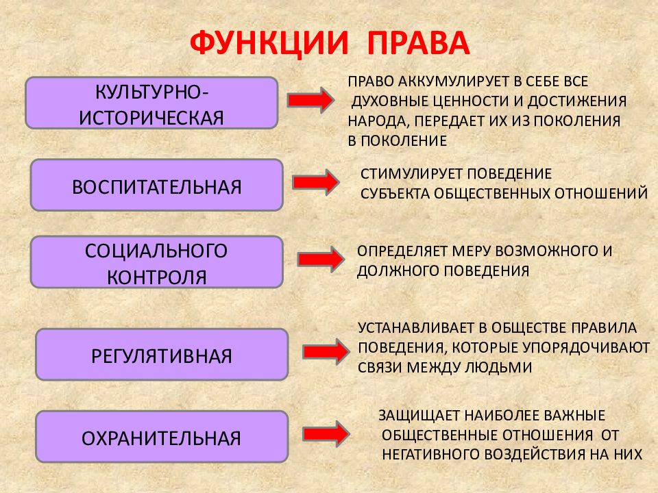 Функциональное право