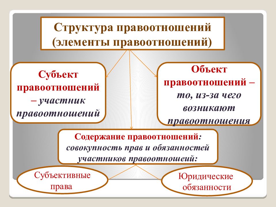 Проект на тему гражданские правоотношения