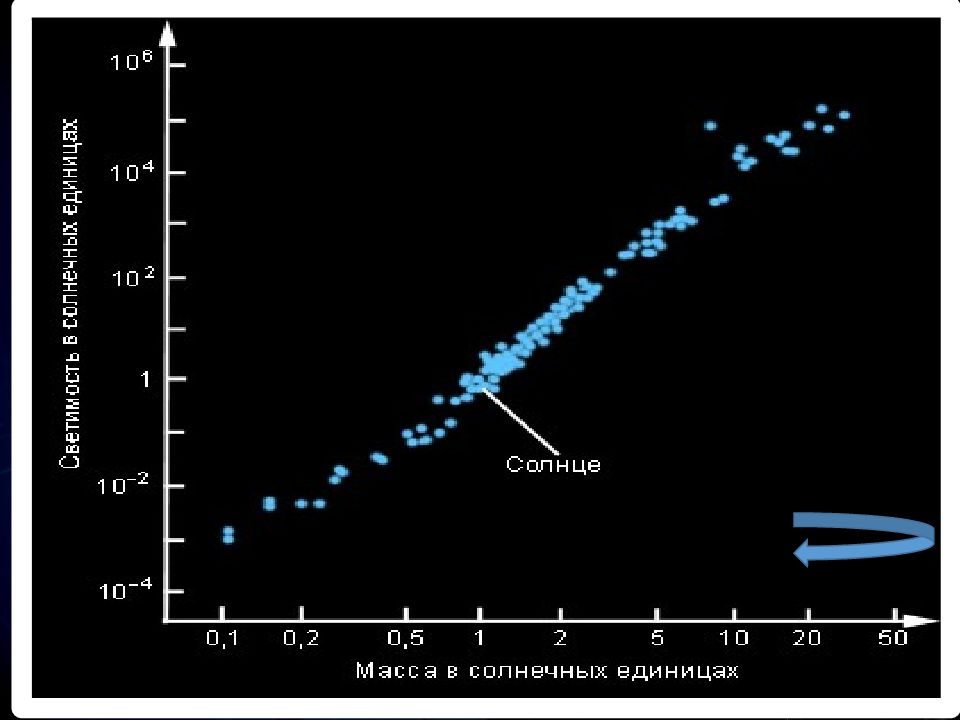 Наше солнце имеет максимальную массу для звезд главной последовательности на диаграмме герцшпрунга