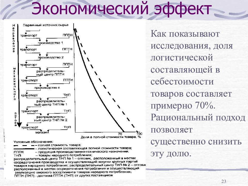 Экономический эффект. Экономический эффект презентация. Слагаемые экономического эффекта логистики. Прямой экономический эффект это.