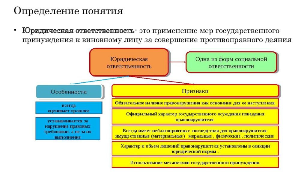 Юридическая ответственность это применение к виновному лицу мер государственного принуждения план