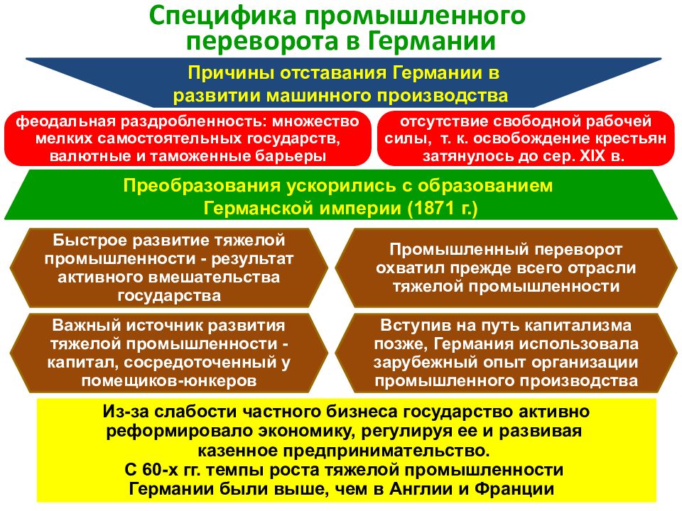 Причины промышленного развития