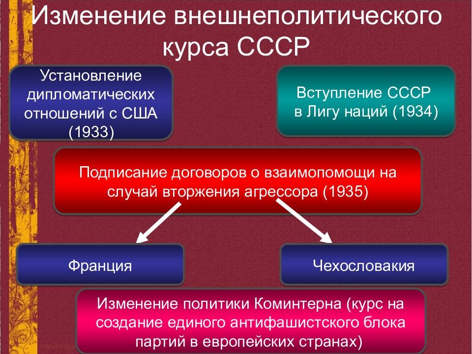 Внешняя политика ссср картинки