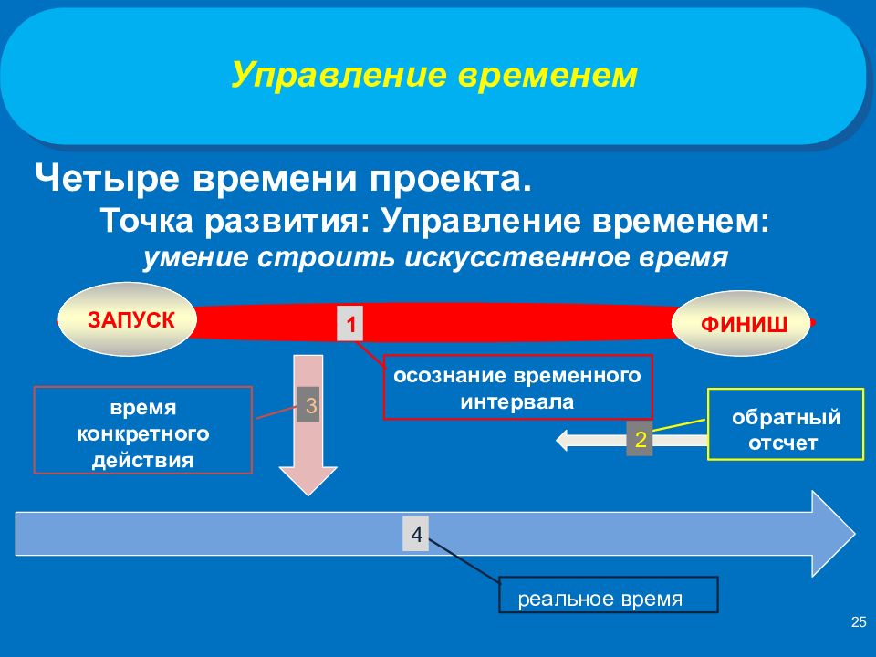 Проект точка развития. Точка развития.