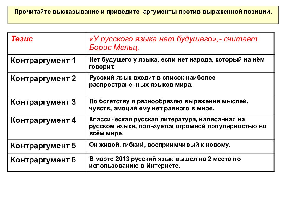 Выше приведенные аргументы. Приведите Аргументы к высказыванию:. У русского языка нет будущего контраргументы. Контраргумент в сочинении. Контраргумент это в эссе.