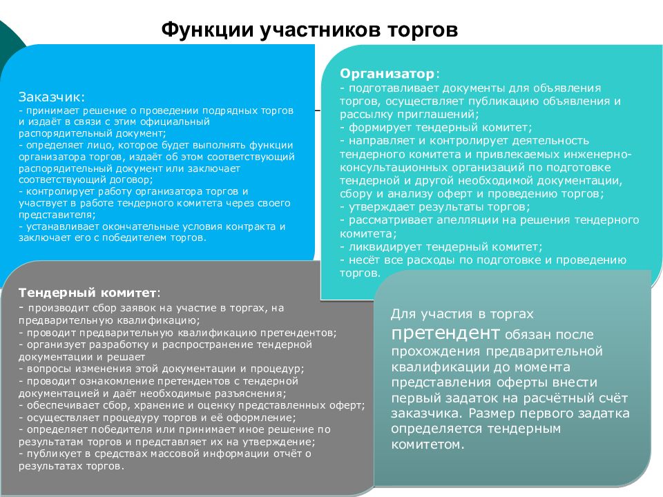 Заказчик принимать. Функции участников торгов. Функции организатора торгов. Проведения подрядных торгов.. Функции заказчика на проведение торгов.