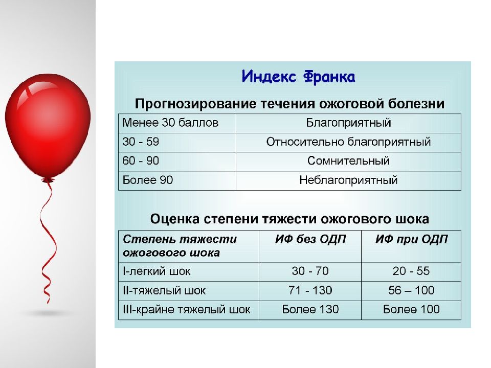 Индекс франко. Индекс Франка. Индекс ожогового шока. .Оценка тяжести по индексу Франка. Оценка тяжести ожогового шока.