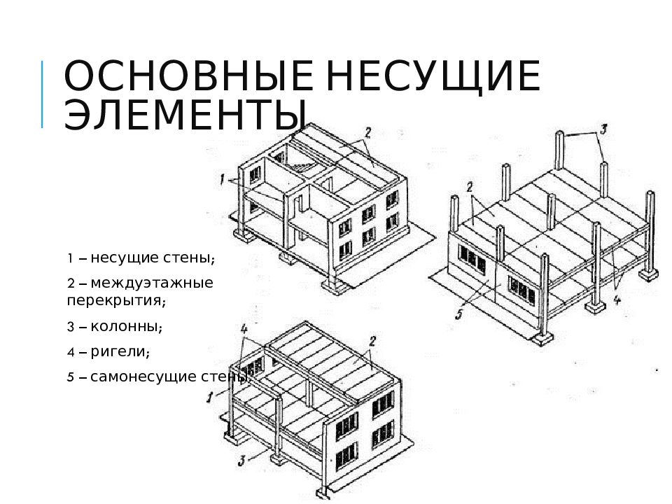 Конструктивная схема здания при которой вся нагрузка передается на колонны