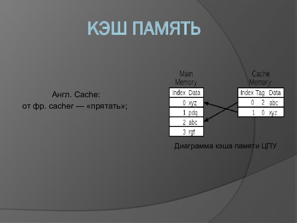 Кэш на английском. Диаграмма кэша памяти ЦПУ. Презентация cache. Кэш память на английском. Память на англ.