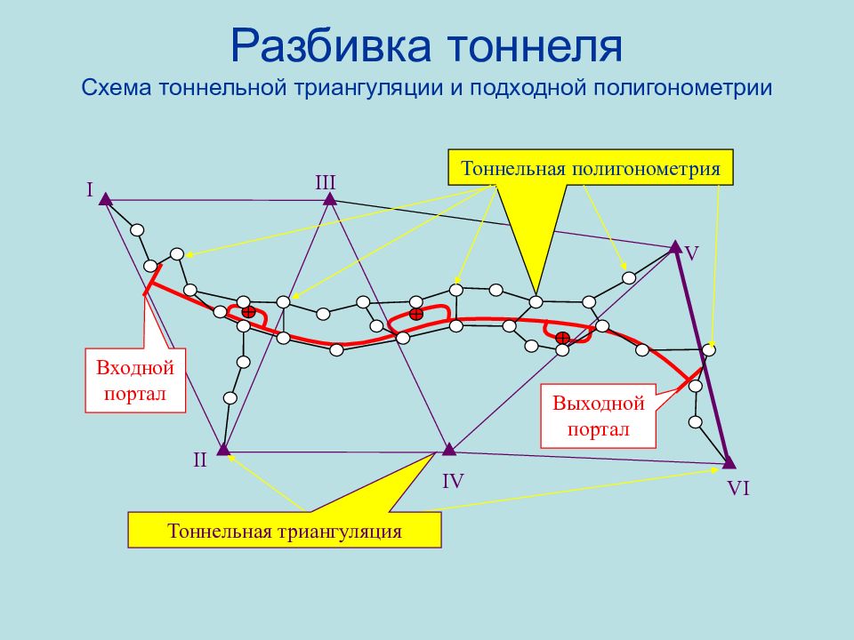 Триангуляция геодезия. Триангуляция трилатерация полигонометрия. Схемы тоннельной триангуляции. Метод триангуляции трилатерации, полигонометрии схема. Тоннельная полигонометрия.