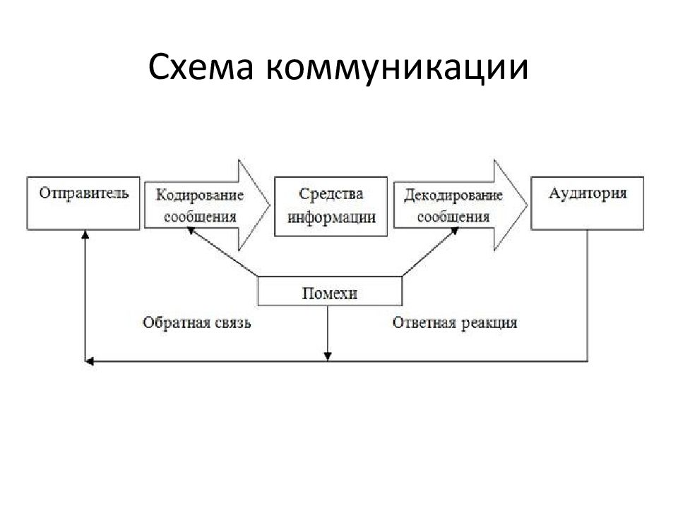 Схема три стороны общения