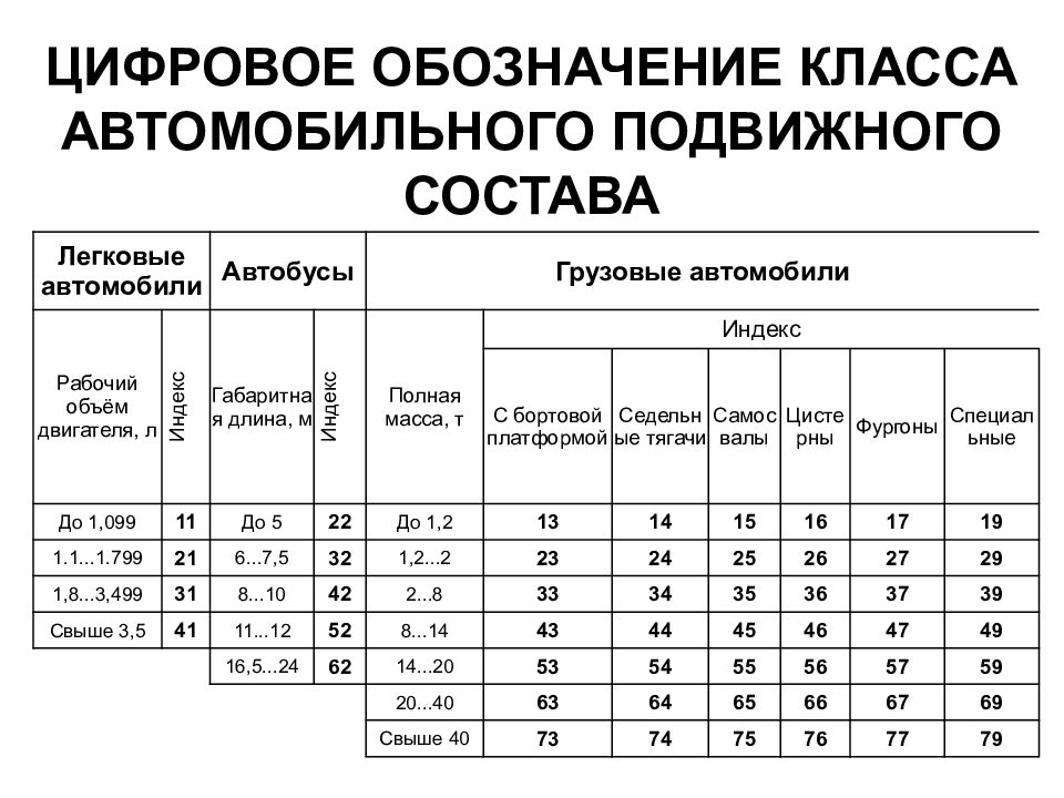 Цифровое обозначение. Цифровое обозначение класса автомобильного подвижного состава. Система обозначения автомобильного подвижного состава. Маркировка автомобильного подвижного состава. Цифровые обозначения автомобилей.