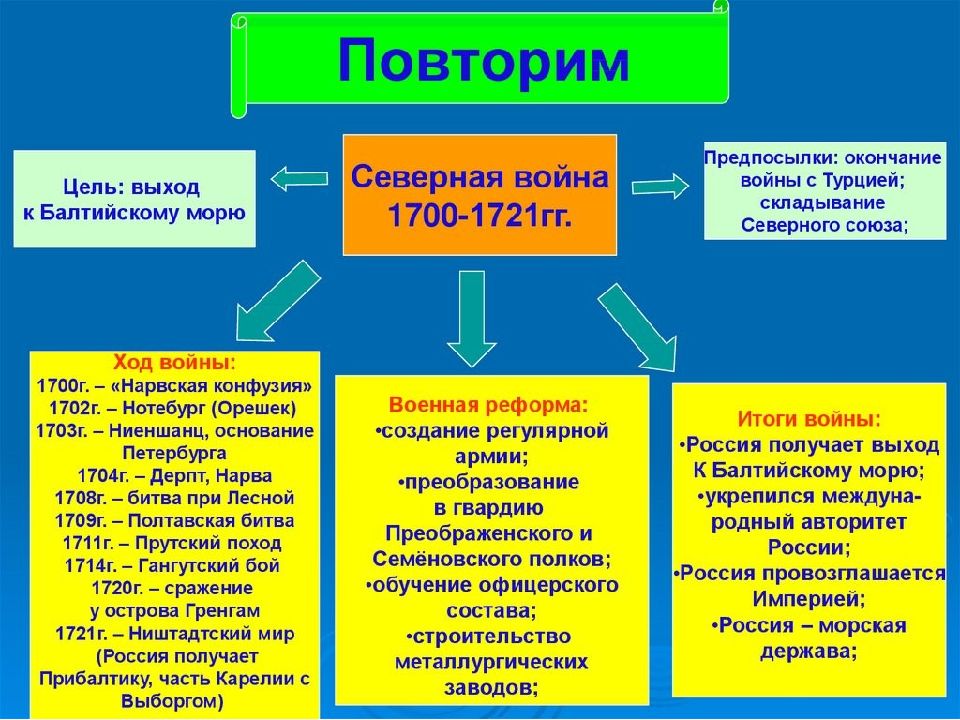 Северная война презентация